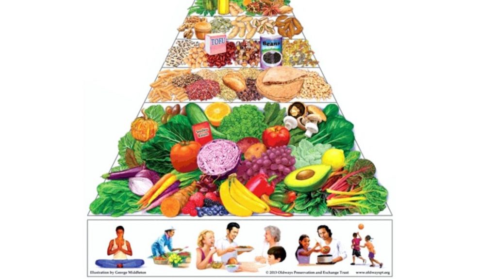 a pyramid of food that includes fruits and vegetables